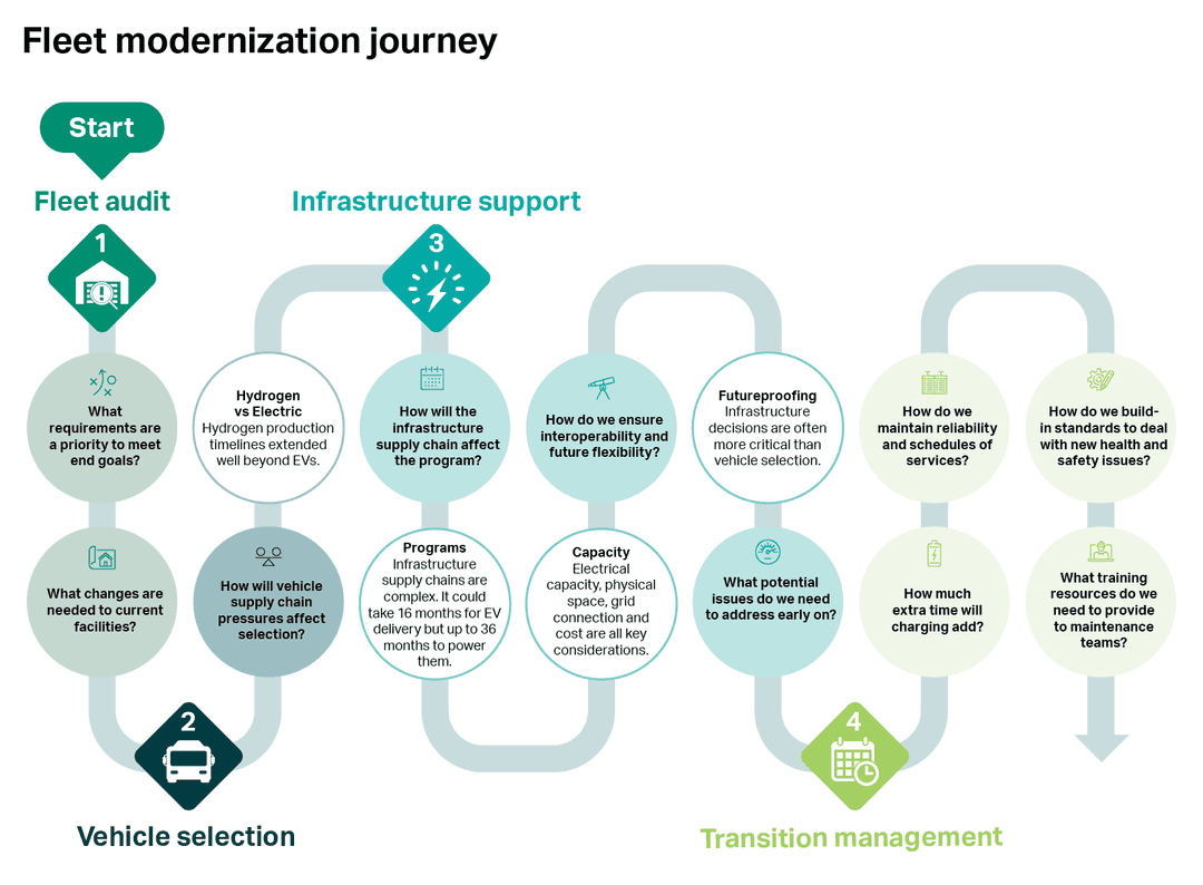 Navigating The Pathway To Fleet Decarbonization | Sustainable Legacies ...